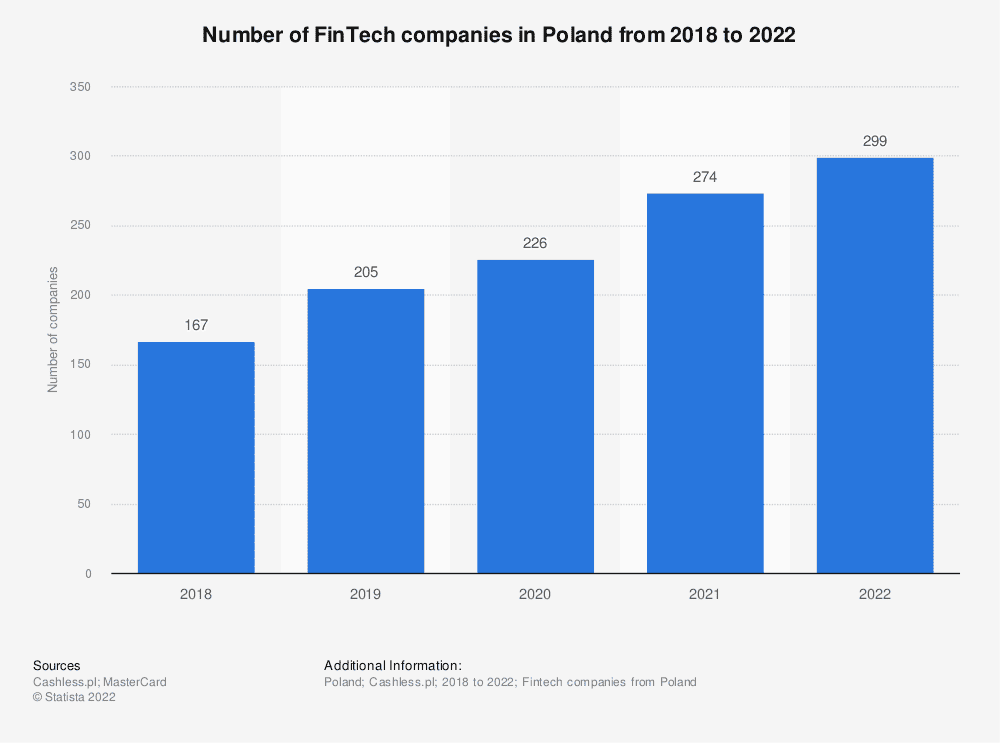 number-of-fintech-companies-in-poland