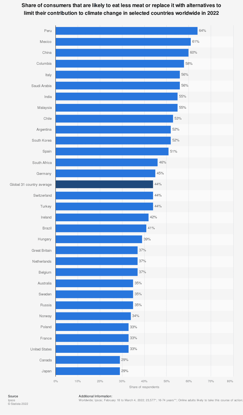 share-of-consumers-trying-to-eat-less-meat-to-fight-climate-change-worldwide