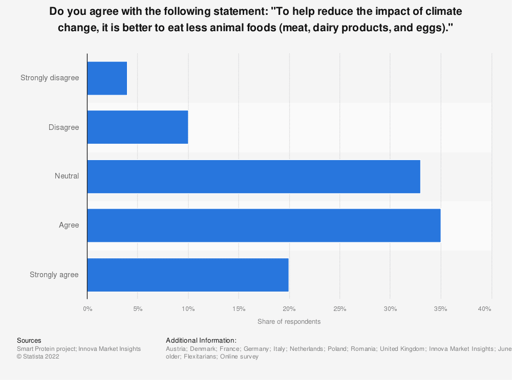 opinions-on-whether-reducing-meat-consumption-reduces-climate-change-europe