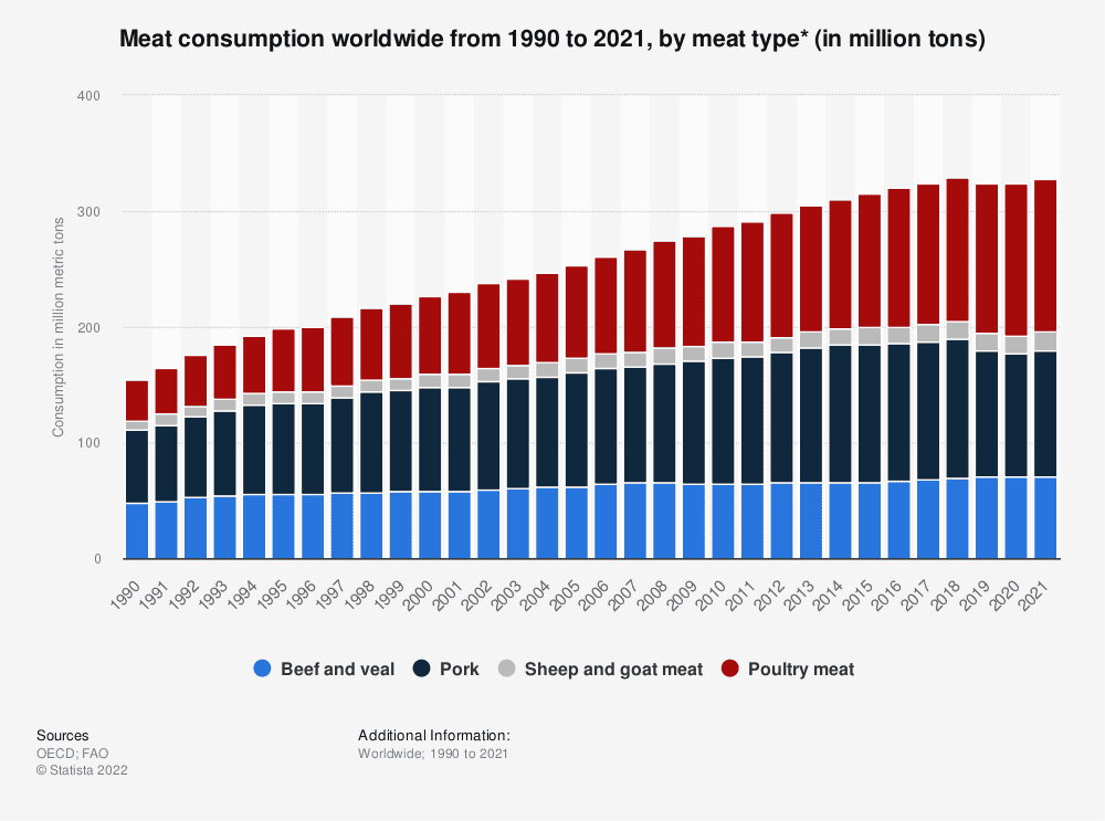 meat-consumption-worldwide