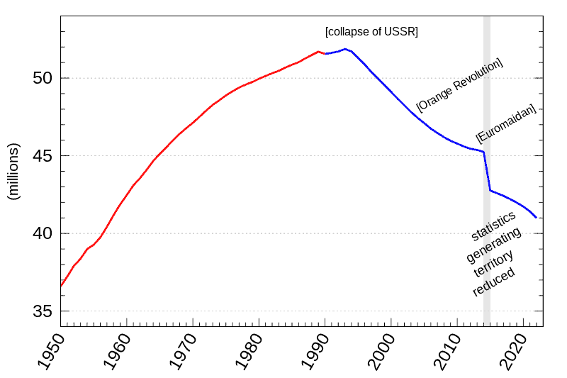 Ukrainian population in millions