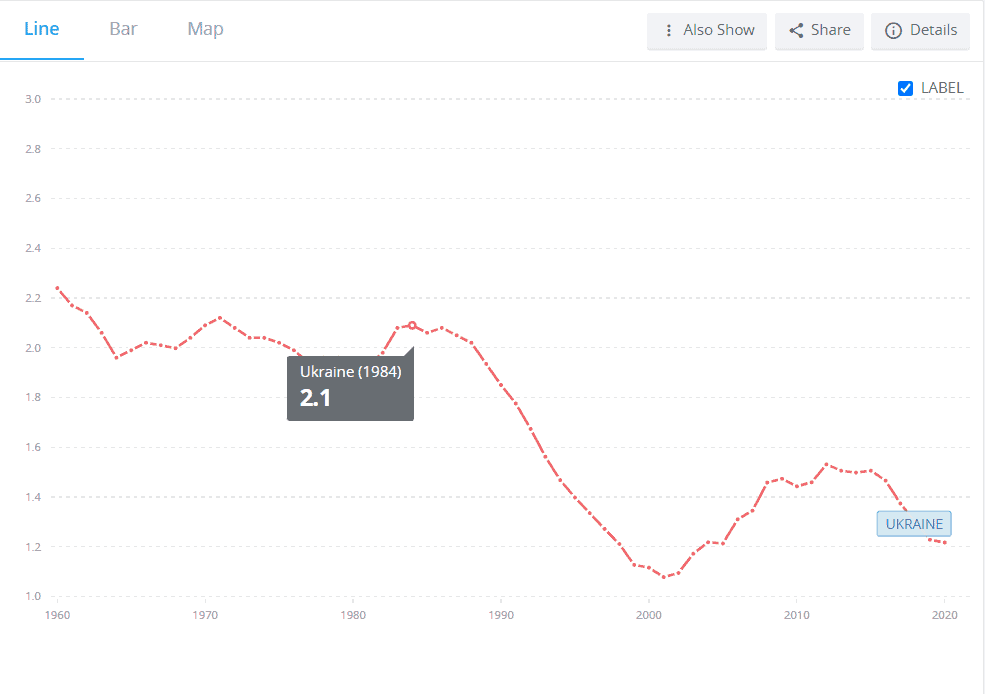 Ukrainian fertility rate