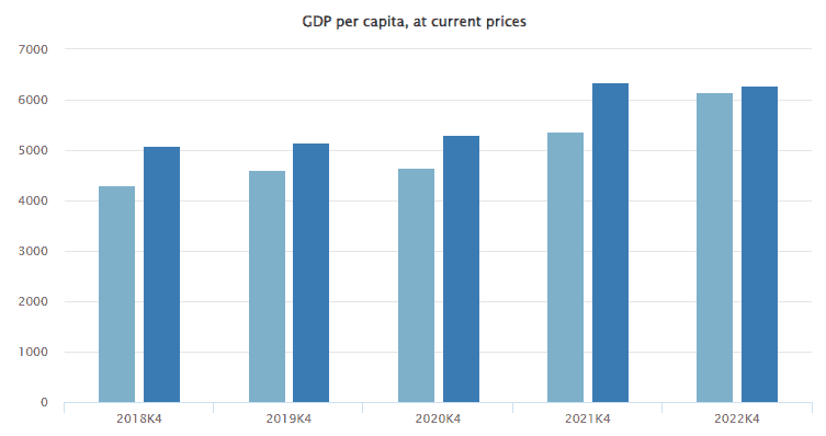 GDP per capita