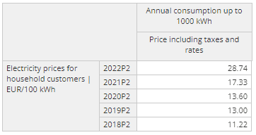 Electricity prices