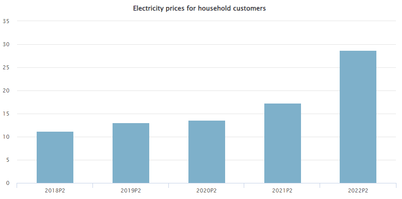 Electricity prices