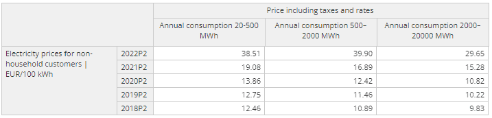 Prices non household