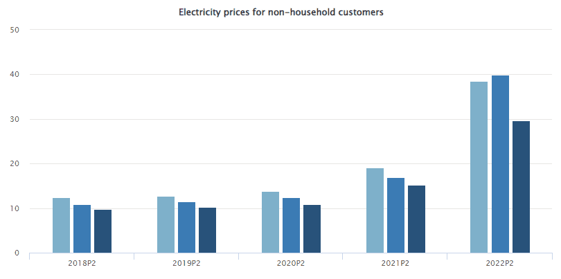 Electricity prices