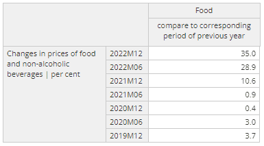changes in price of food