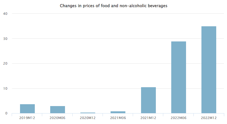 Prices of food