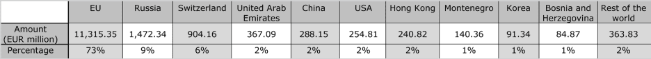 FDI provenience