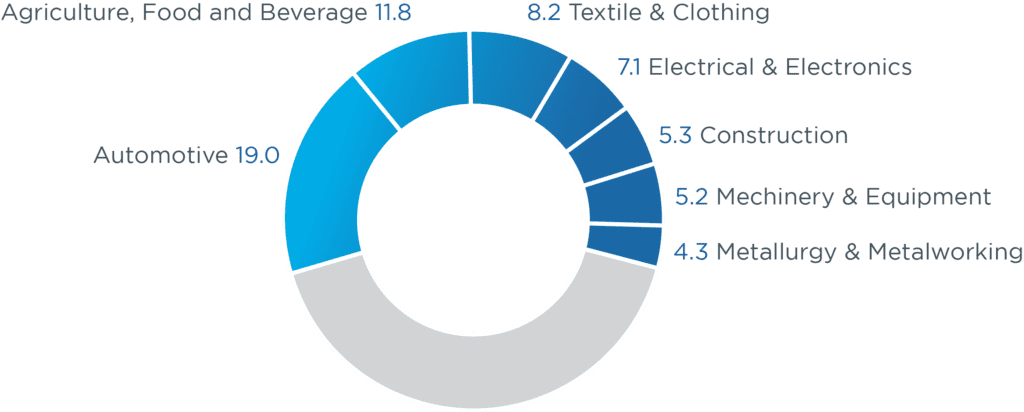 Sectors by number of projects