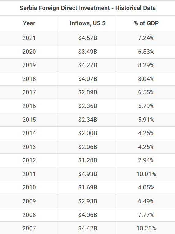 Serbia FDI percentage of GDP