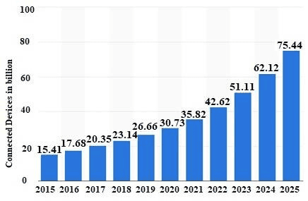 Connected Devices in billion