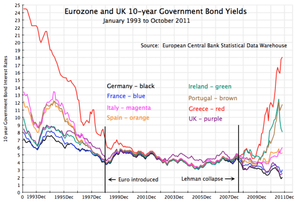 10-year bonds yield rate