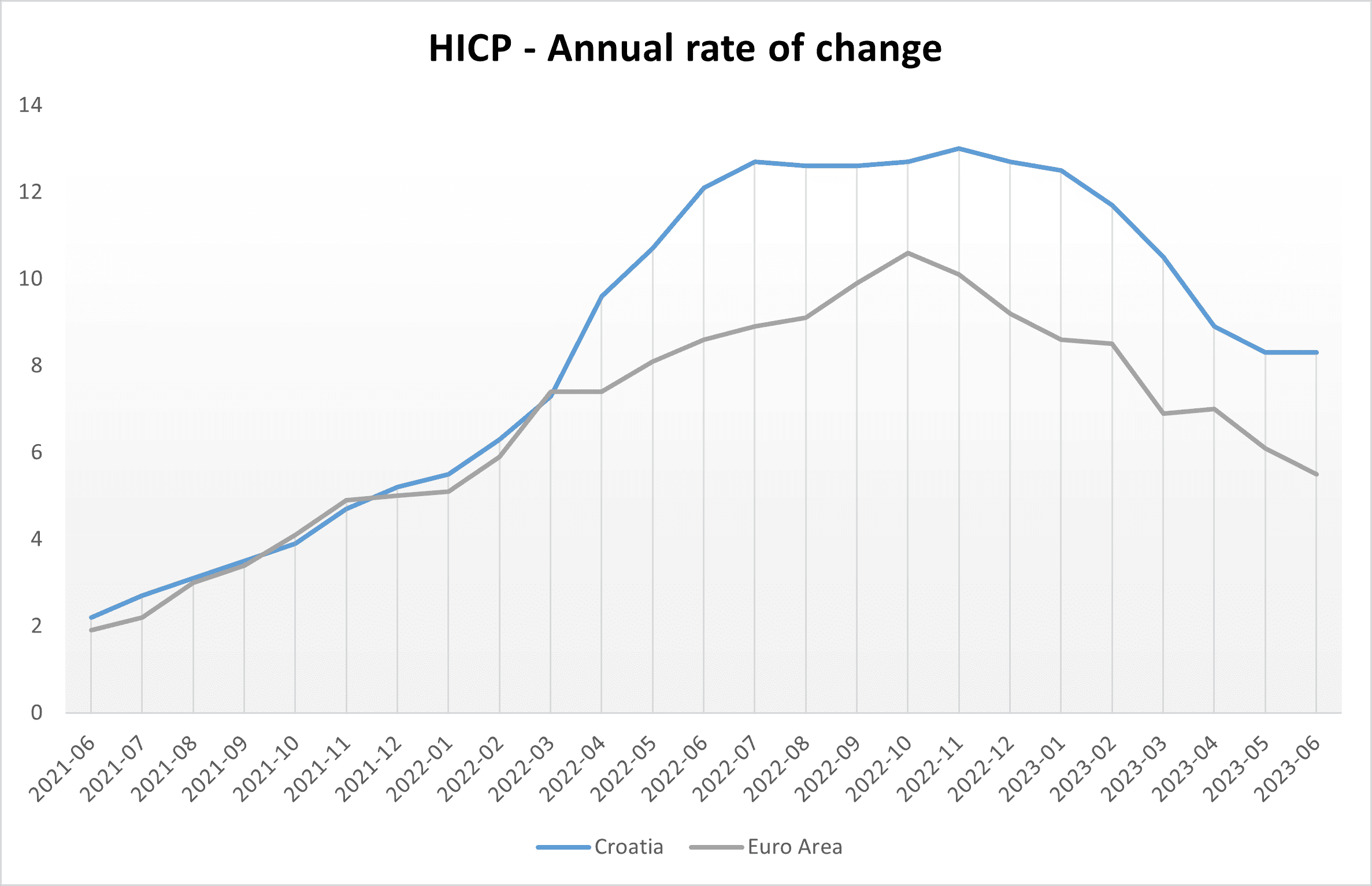 HICP change rate
