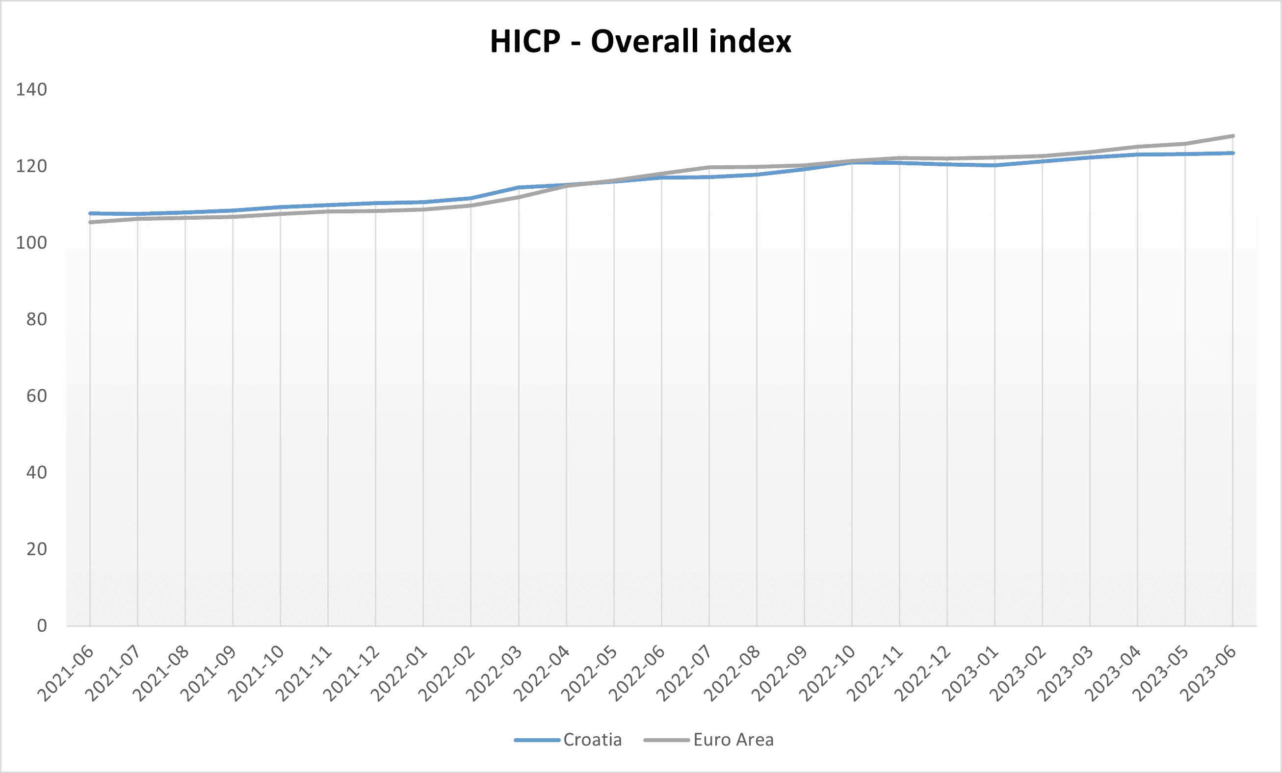 HICP overall index