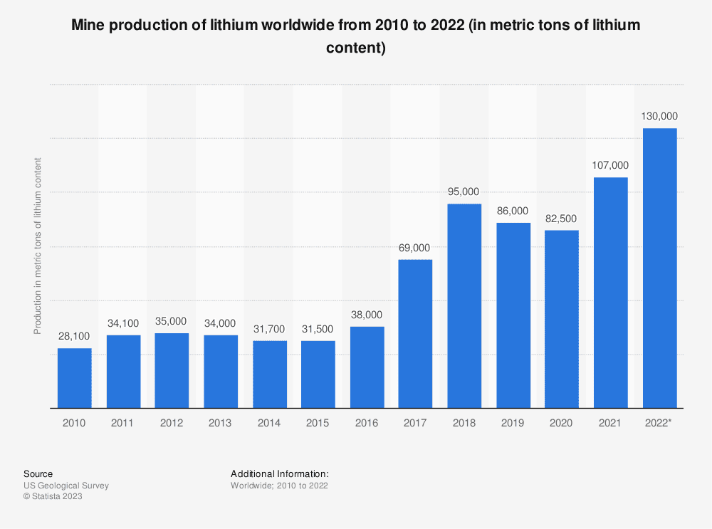 Lithium production