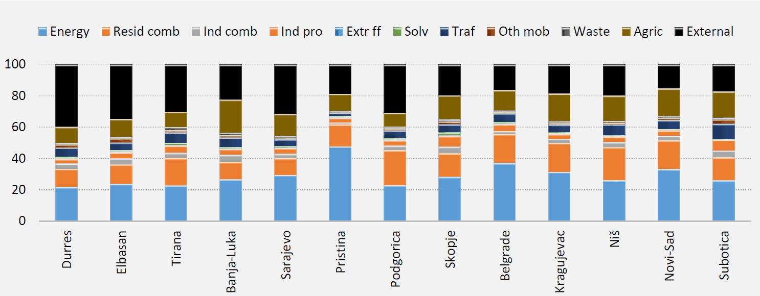 percentage-of-pm-2.5-emissions-by-source