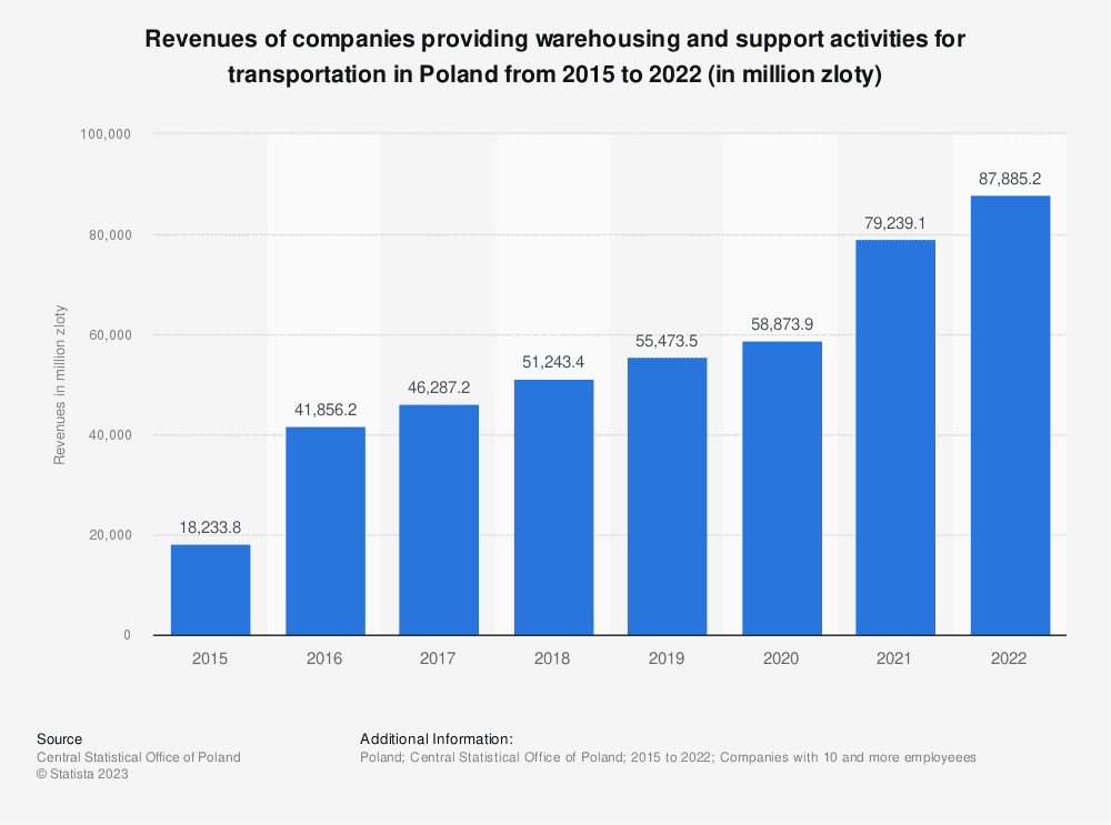 Revenues of companies