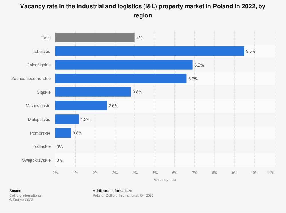 Vacancy rate Poland