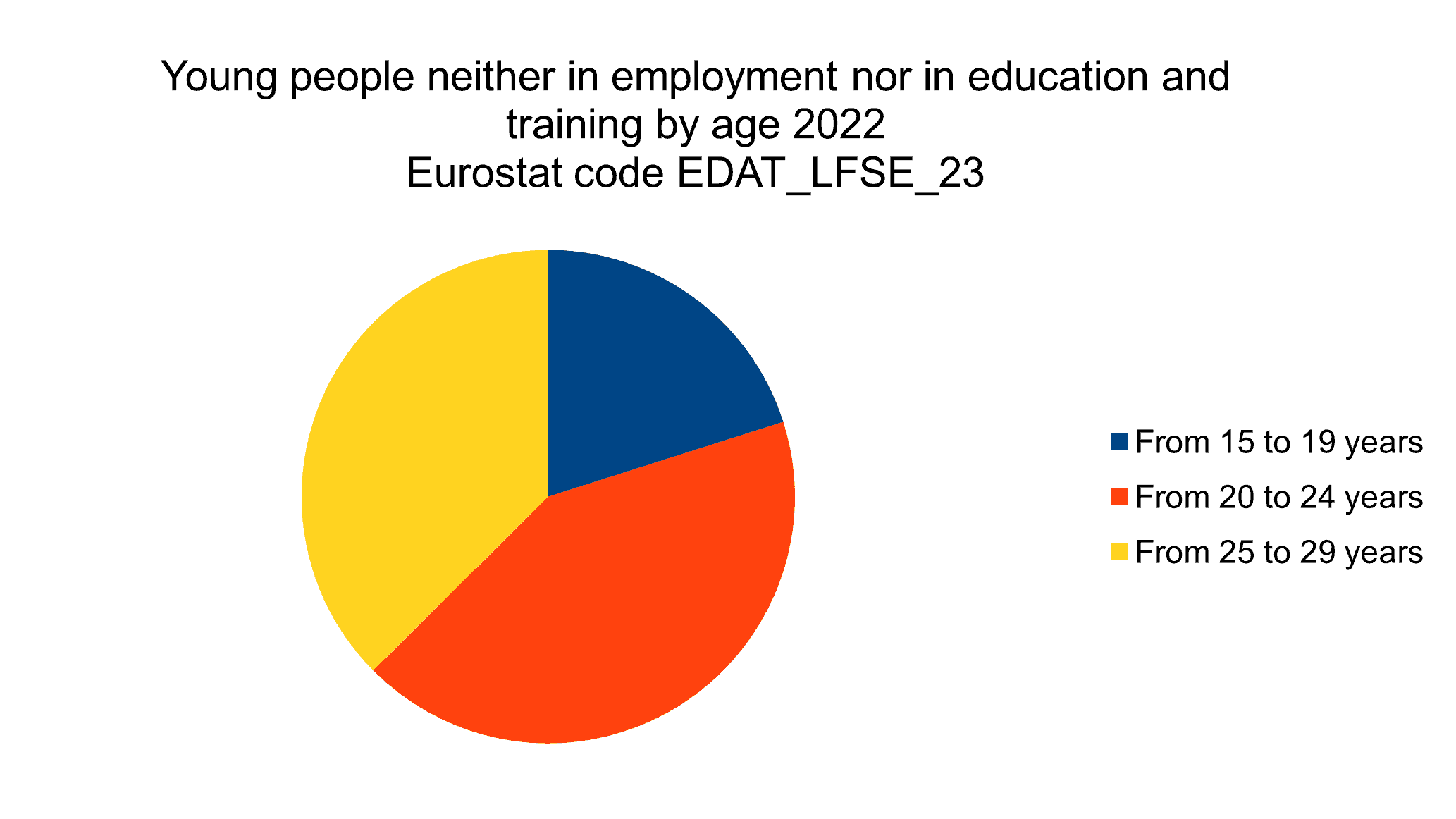 Young people neither in employment nor in edication or training