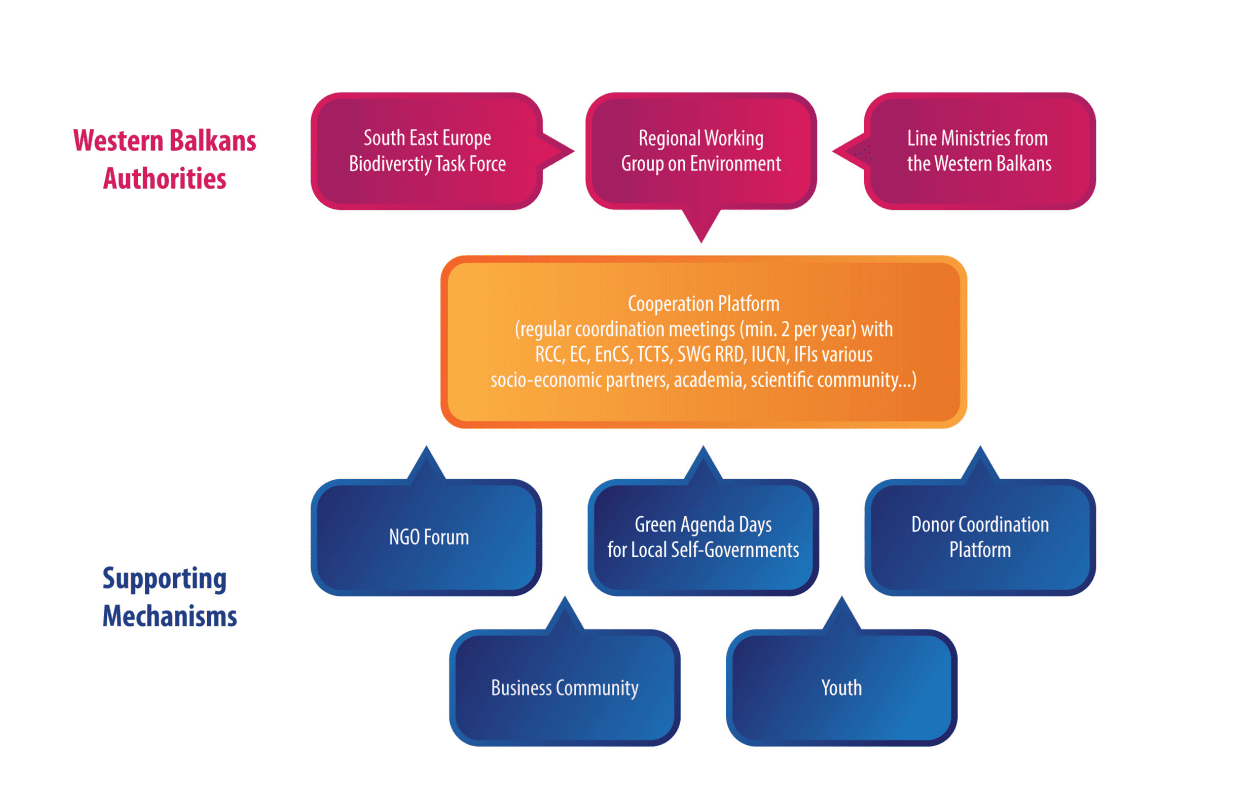 Western Balkans environmental cooperation mechanism