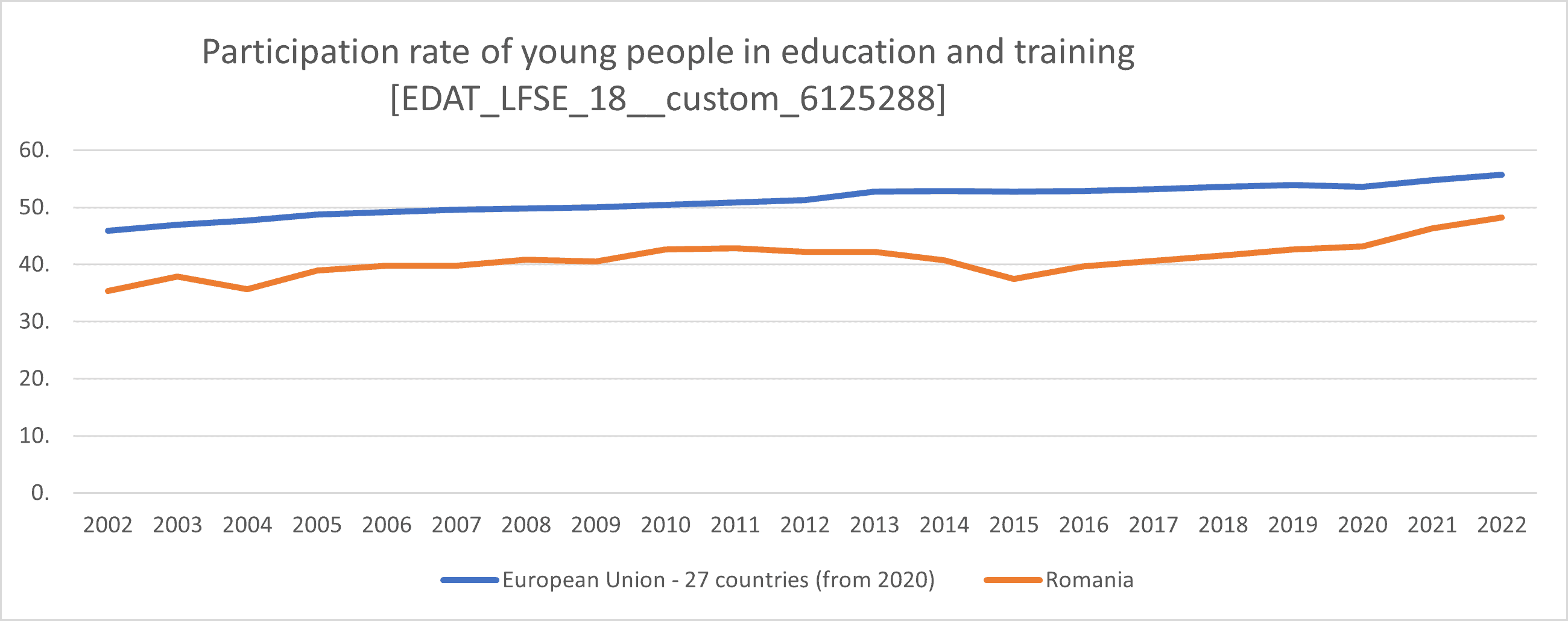 Participation of young people in education and training