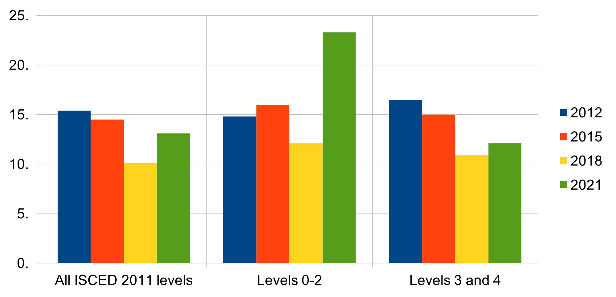 Youth unemployment rate, by educational attainment level