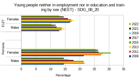 Young people neither in employment nor in education and training by sex
