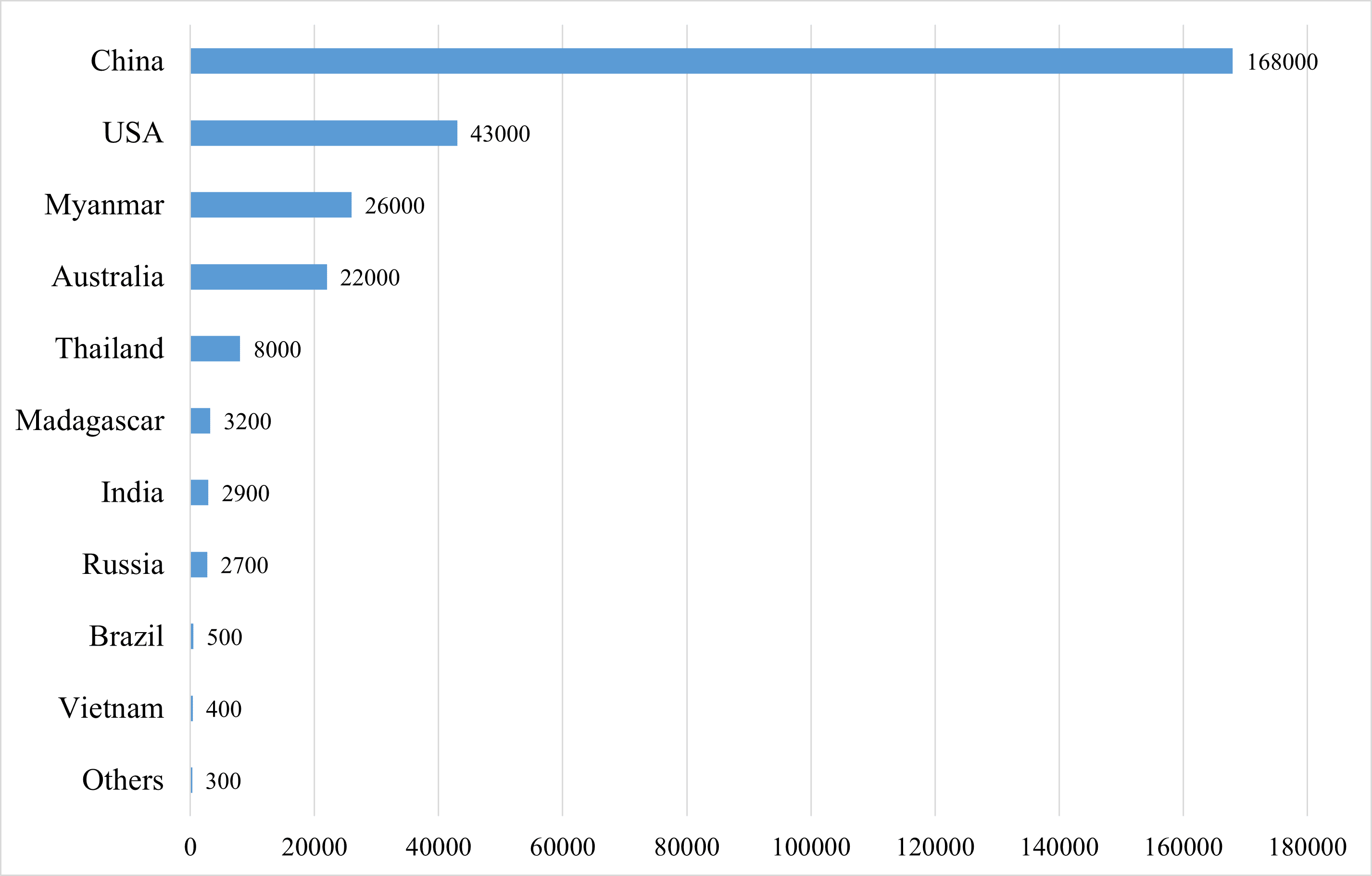 Global production of rare earth elements