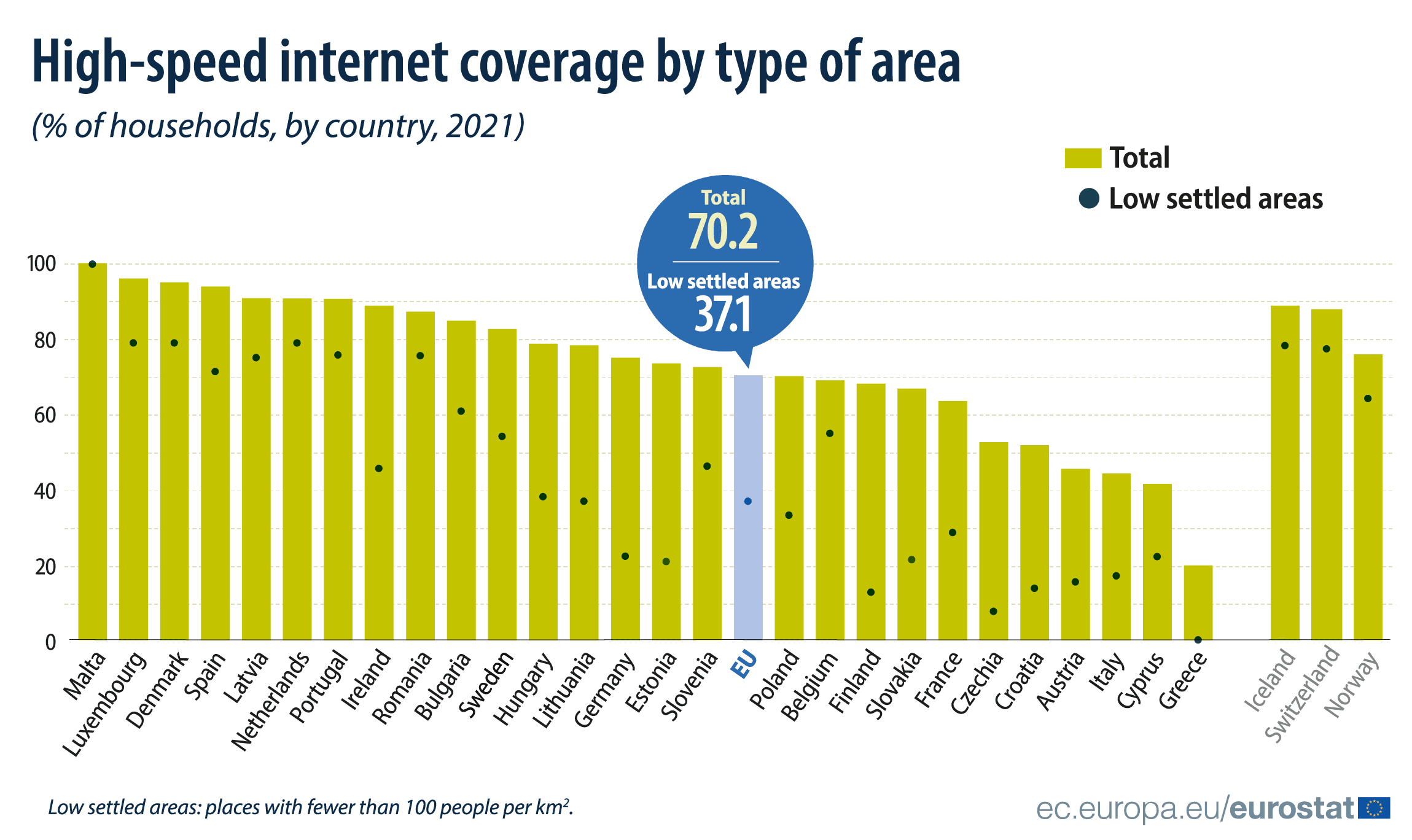 Eurostat internet penetration Romania