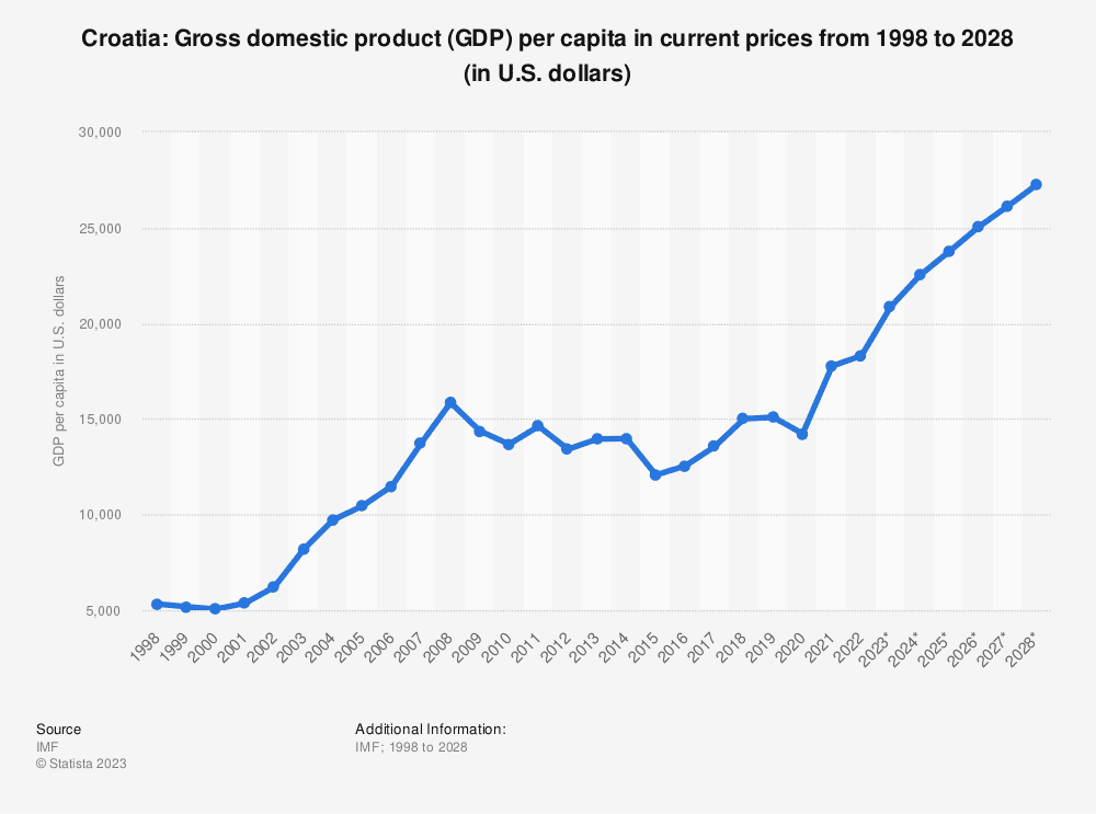 Croatia GDP