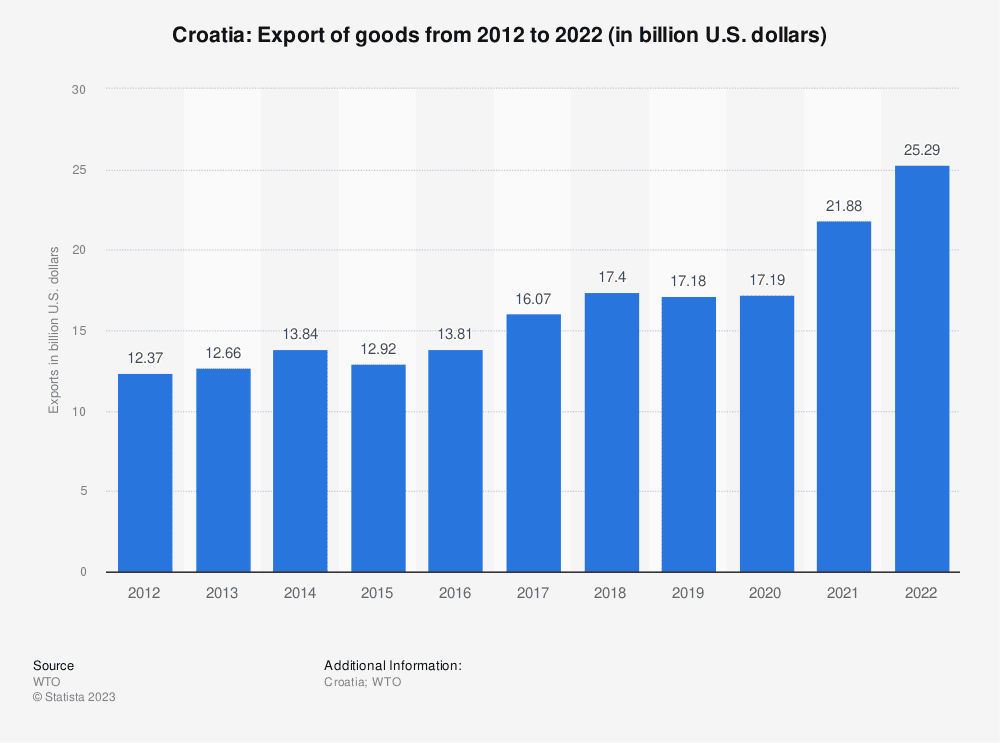 Croatia exports