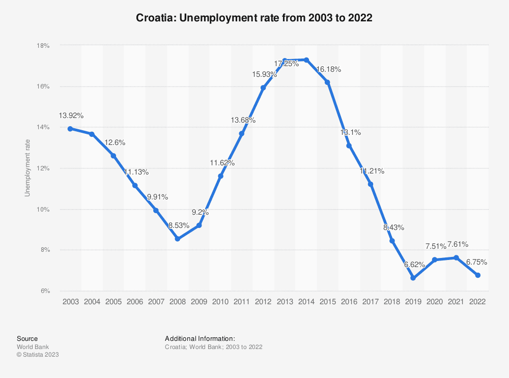 Unemployement rate