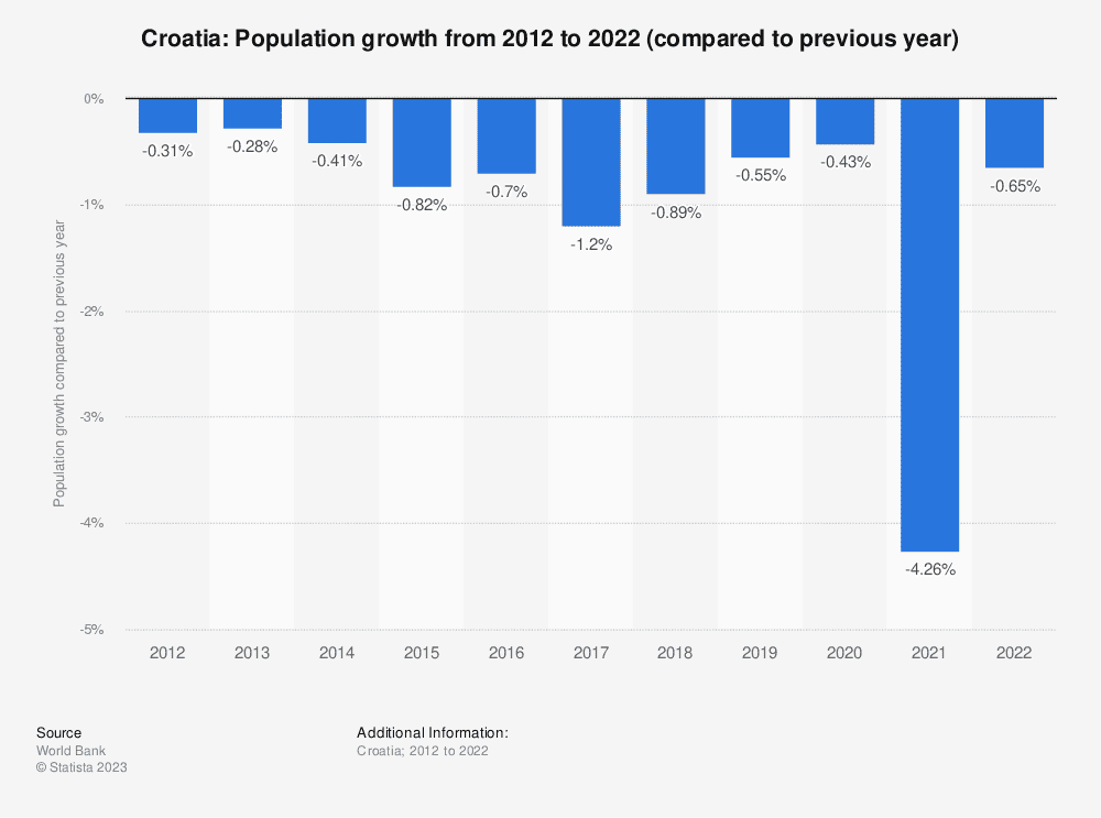 Croatia population growth rate