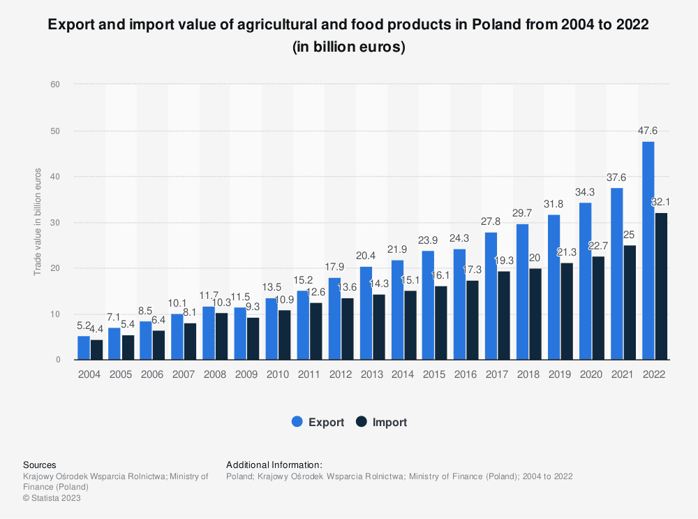 Export and import value of agricultural and food products in Poland from 2004 to 2022