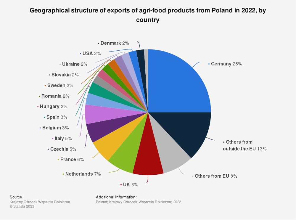 Geographical structure of exports of agri-food products from Poland in 2022, by country