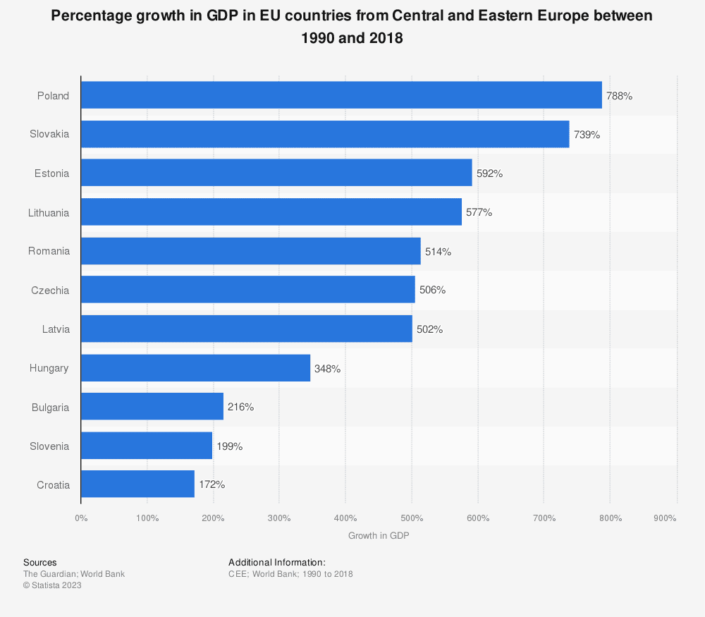 Percentage growth in GDP in EU countries from Central and Eastern Europe between 1990 and 2018