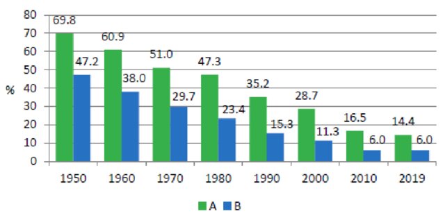 Share of people working in agriculture in the total number of employees (A) and the total population (B), (period 1950-2019)