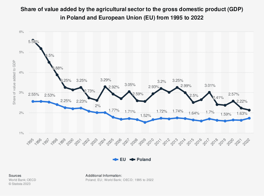 Share of value added by the agricultural sector to the gross domestic product (GDP) in Poland and European Union (EU) from 1995 to 2022