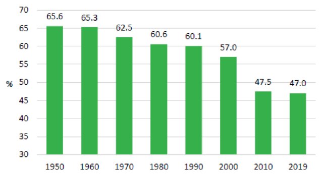 The share of agricultural land in Poland (period 1950-2019)