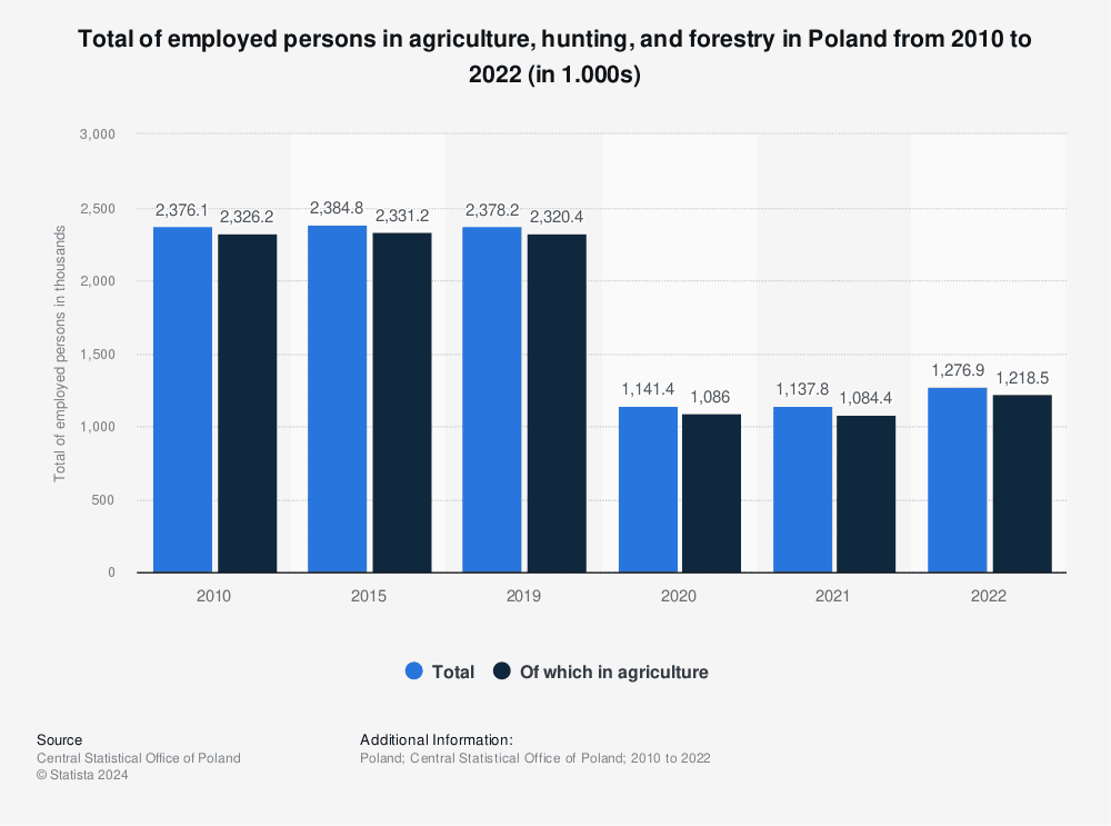 Total of employed persons in agriculture, hunting, and forestry in Poland from 2010 to 2022