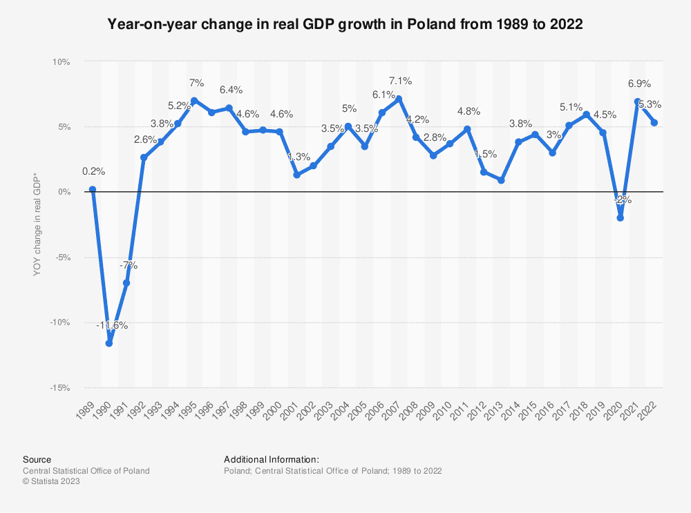 Year-on-year change in real GDP growth in Poland from 1989 to 2022