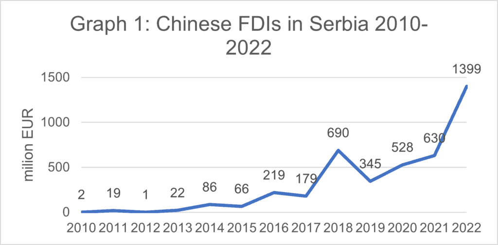 Chinese FDI in Serbia 