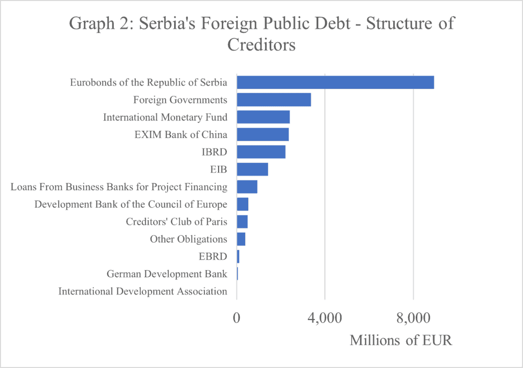 Serbiaìs Foreign Public Debt